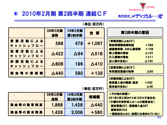 2010年2月期　第2四半期　連結CF