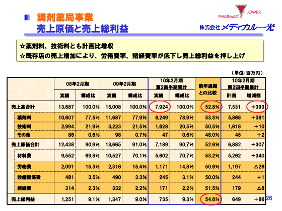 調剤薬局事業　売上原価と売上総利益