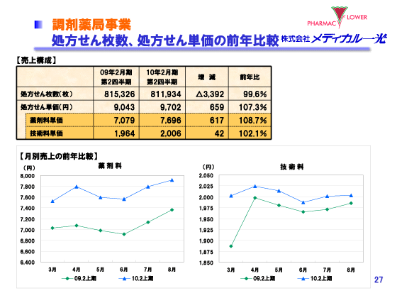 調剤薬局事業　処方せん枚数、処方せん単価の前年比較