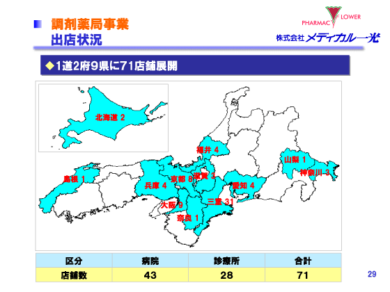 調剤薬局事業　出店状況