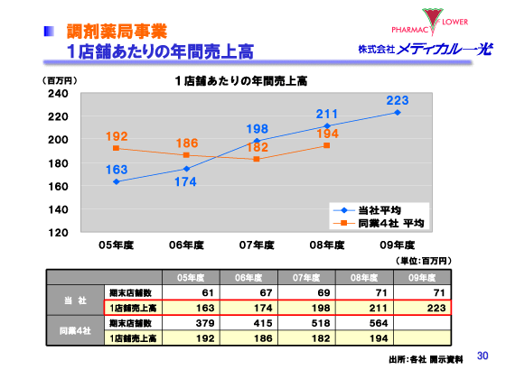 調剤薬局事業　1店舗あたりの年間売上高