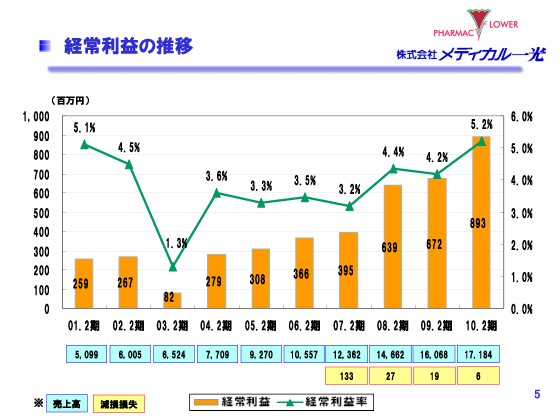 経常利益の推移