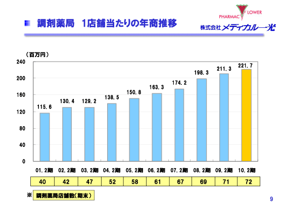 調剤薬局1店舗当たりの年商推移