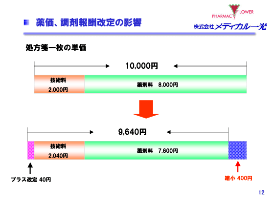 薬価、調剤報酬改定の影響