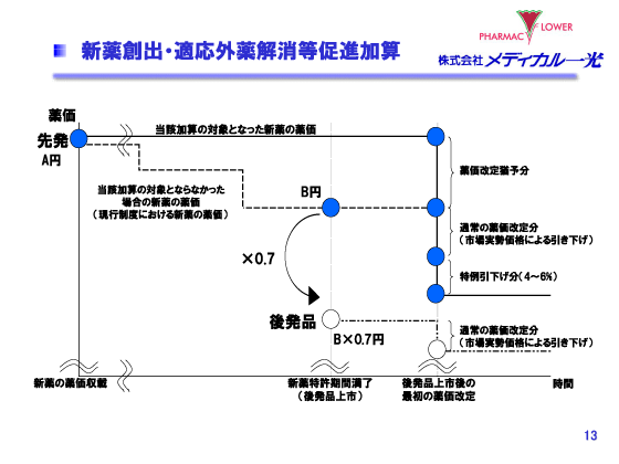 新薬創出・適応外薬解消等促進加算