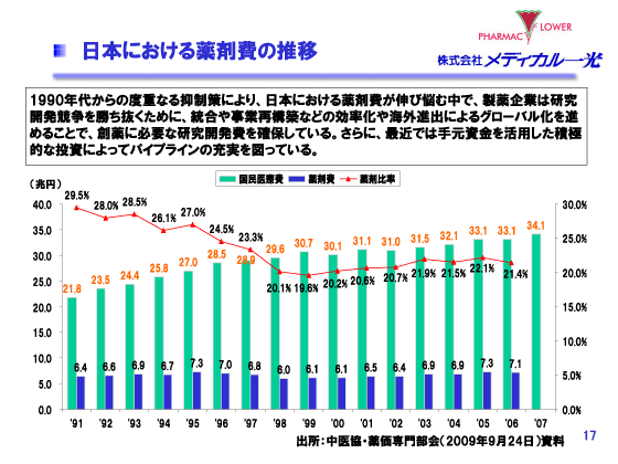日本における薬剤費の推移
