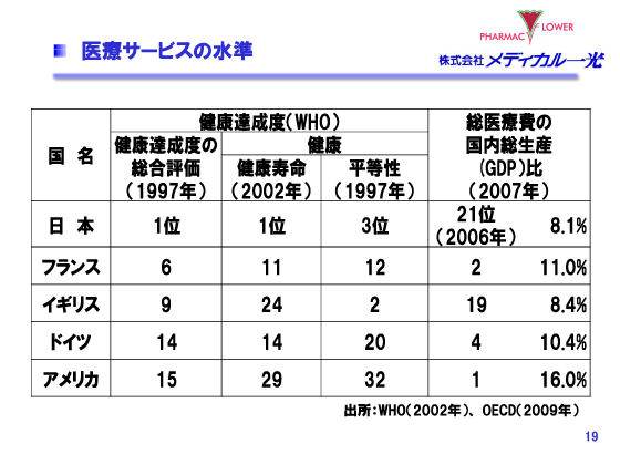 医療サービスの水準