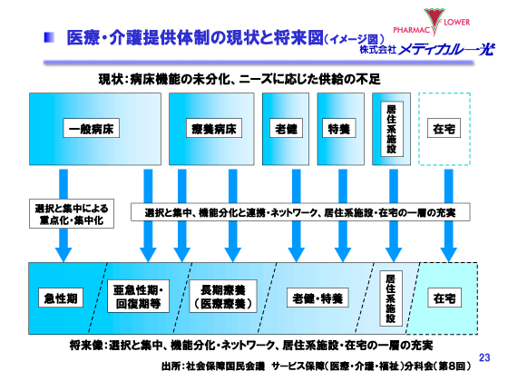 医療・介護提供体制の現状と将来図