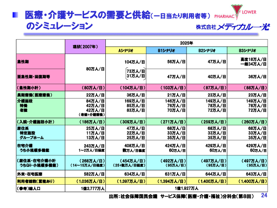 医療・介護サービスの需要と供給（一日当たり利用者等）のシミュレーション