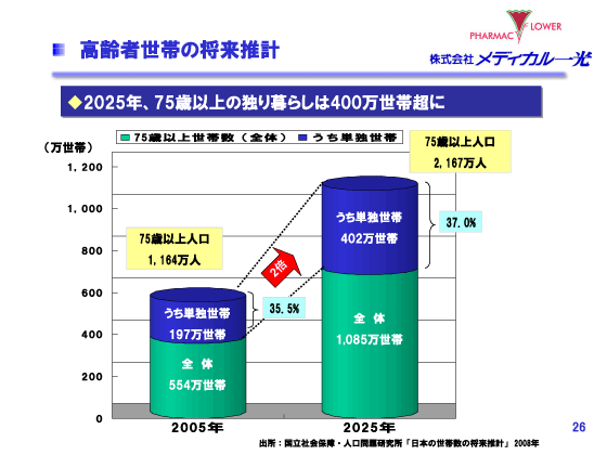 高齢者世帯の将来推計
