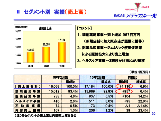 セグメント別実績（売上高）