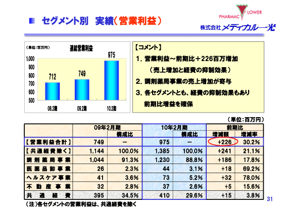 セグメント別実績（営業利益）