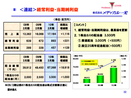 ＜連結＞経常利益・当期純利益