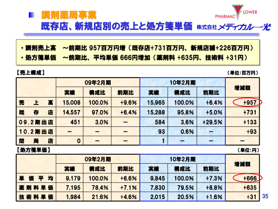 既存店、新規店別の売上と処方箋単価（調剤薬局事業）