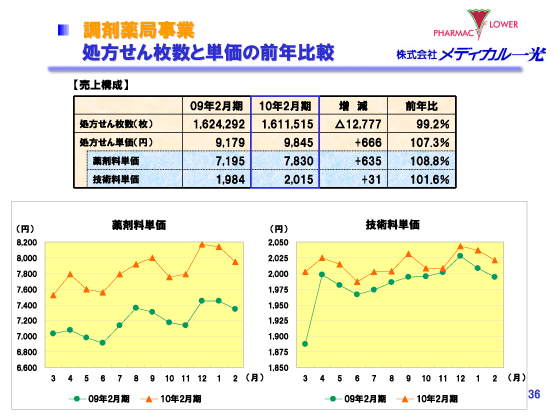 処方せん枚数と単価の前年比較（調剤薬局事業）
