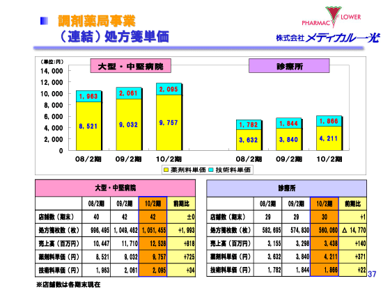 （連結）処方箋単価（調剤薬局事業）