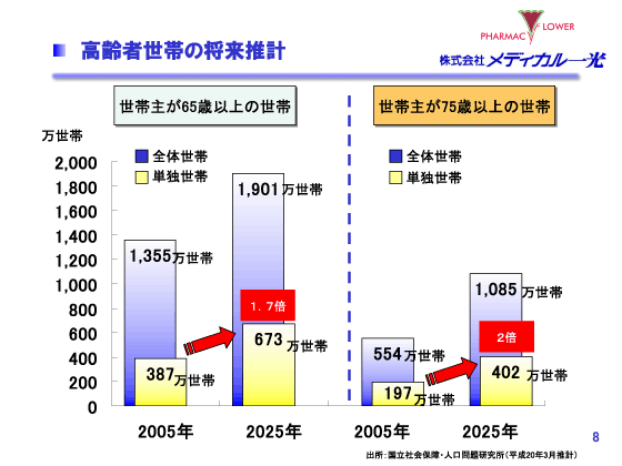 高齢者世帯の将来推計