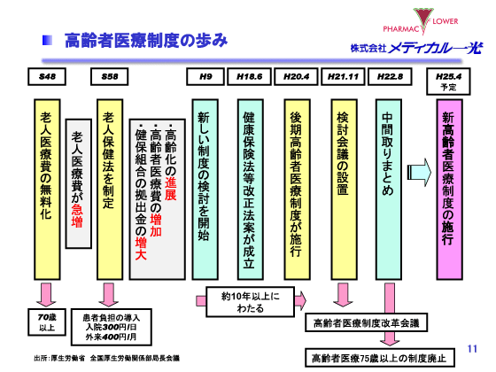 高齢者医療制度の歩み