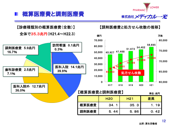 概算医療費と調剤医療費