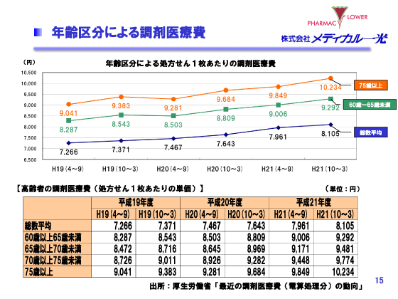 年齢区分による調剤医療費