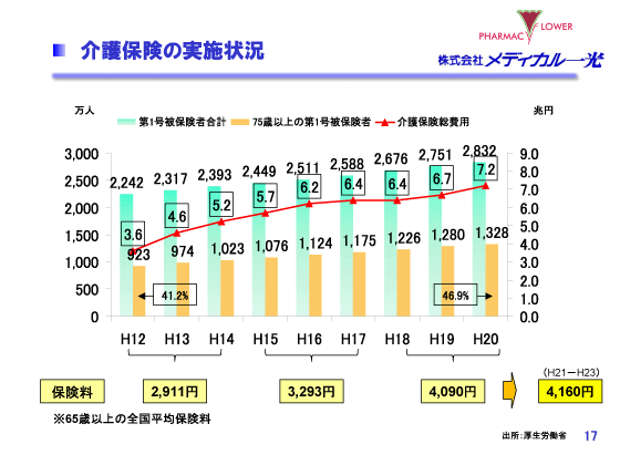介護保険の実施状況