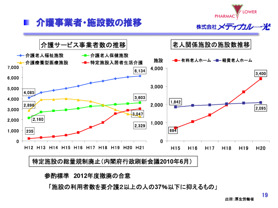 介護事業者・施設数の推移