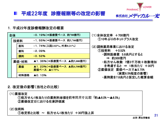 平成22年度　診療報酬等の改定の影響