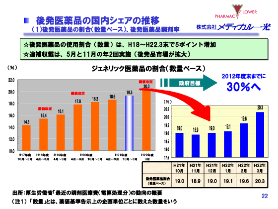 後発医薬品の国内シェアの推移 (1)後発医薬品の割合（数量ベース）、後発医薬品調剤率