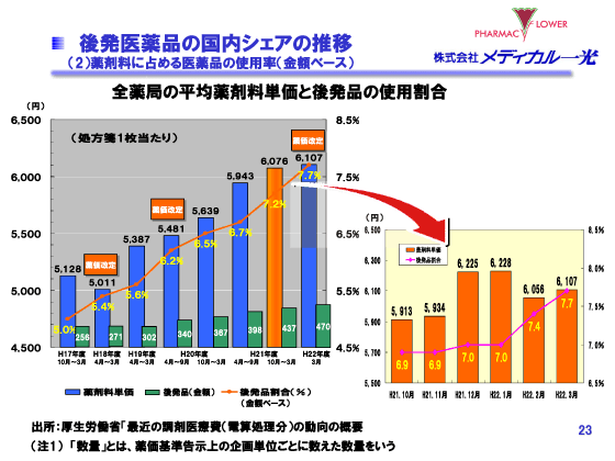 後発医薬品の国内シェアの推移 (2)薬剤料に占める医薬品の使用率（金額ベース） 
