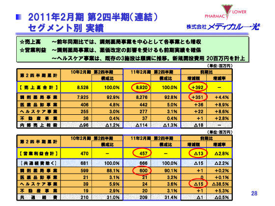 2011年2月期 第2四半期（連結）  セグメント別 実績