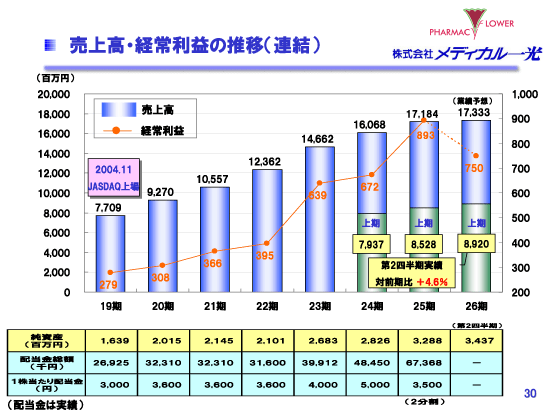 売上高・経常利益の推移（連結）