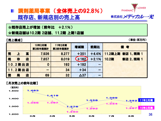 調剤薬局事業（全体売上の92.8％）　既存店、新規店別の売上高