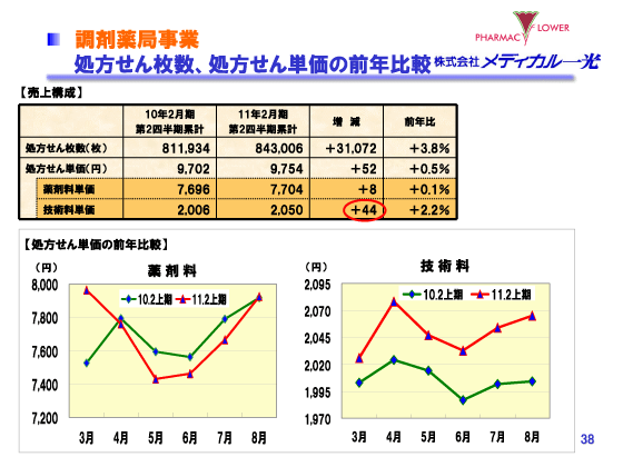調剤薬局事業　処方せん枚数、処方せん単価の前年比較