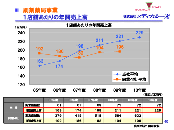 調剤薬局事業　１店舗あたりの年間売上高