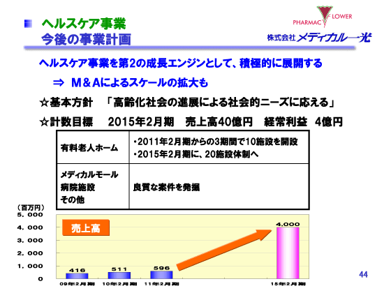 ヘルスケア事業　今後の事業計画