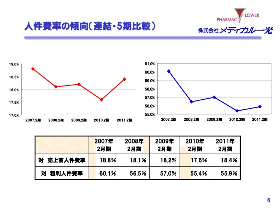 人件費率の傾向（連結・5期比較）