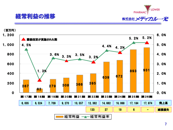 経常利益の推移