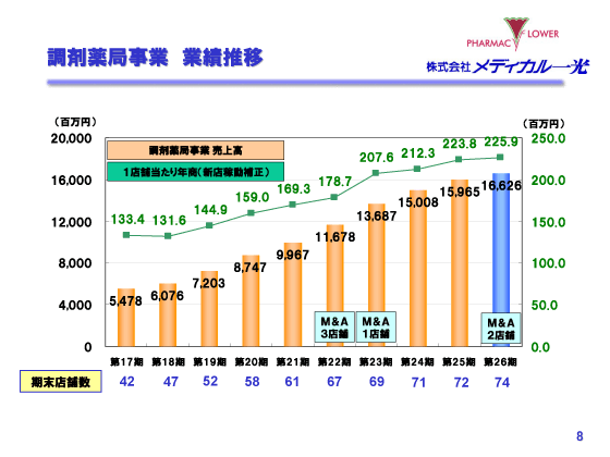 調剤薬局事業　業績推移