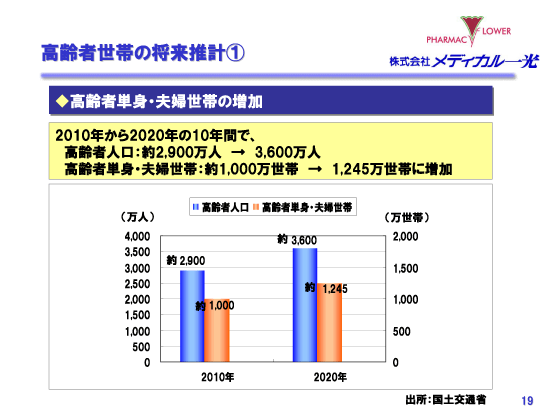 高齢者世帯の将来推計1