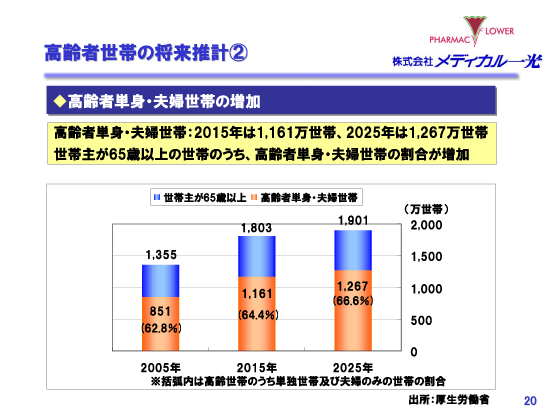高齢者世帯の将来推計2