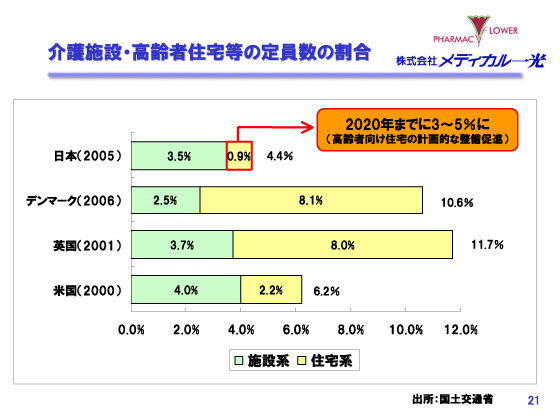 介護施設・高齢者住宅等の定員数の割合