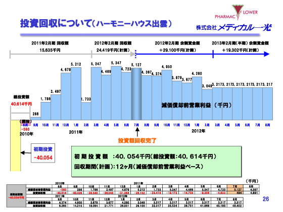 投資回収について（ハーモニーハウス出雲）