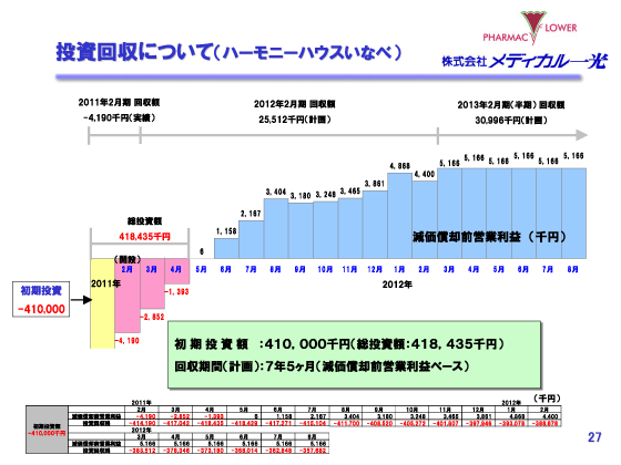 投資回収について（ハーモニーハウスいなべ）