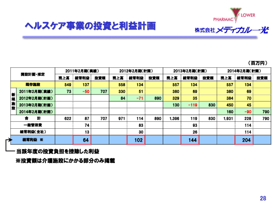 ヘルスケア事業の投資と利益計画