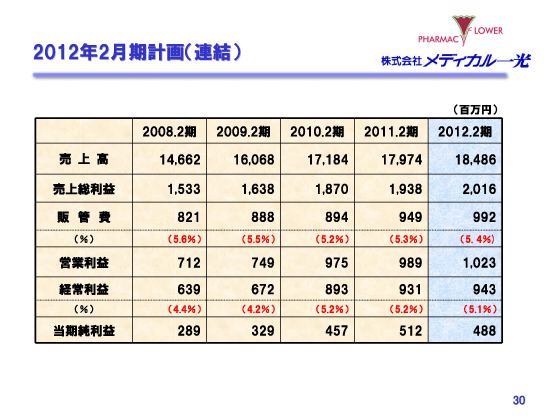 2012年2月期計画（連結）