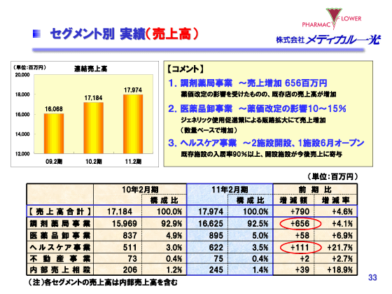 セグメント別実績（売上高）