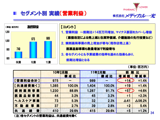 セグメント別実績（営業利益）