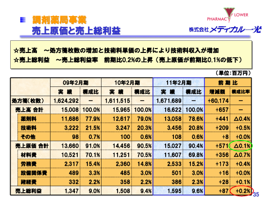 売上原価と売上総利益（調剤薬局事業）