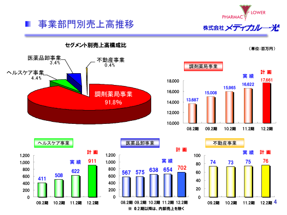 事業部門別売上高推移