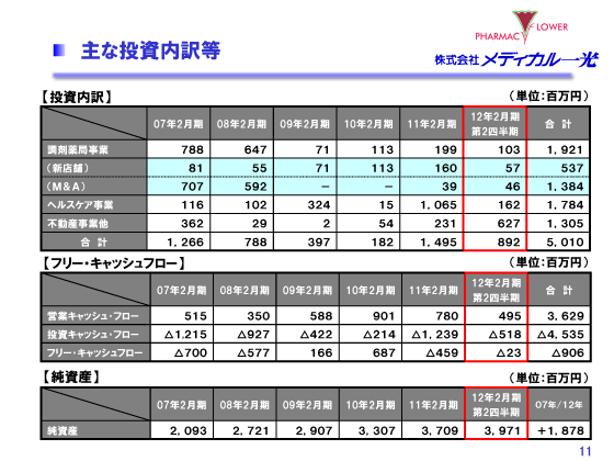 主な投資内訳等